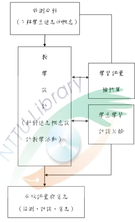 圖  1  研究架構 前測分析  （了解學生迷思的概念）  學習評量 檢核單 學生學習 訪談紀錄教 學 設 計 （針對迷思概念設計教學活動） 成效評量與省思 （後測、訪談、省思）  資料分析與探討 