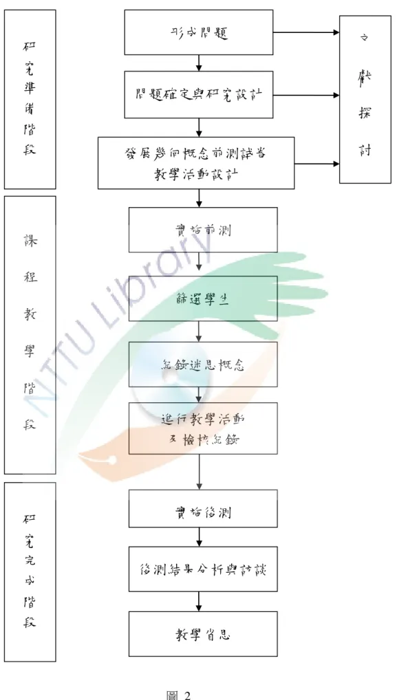 圖  2  研究實施流程圖  問題確定與研究設計 形成問題 研 究 準 備 階 段 實施前測  發展幾何概念前測試卷 教學活動設計 紀錄迷思概念 進行教學活動 及檢核紀錄 實施後測  後測結果分析與訪談 教學省思 課 程 教 學 階 段 研 究 完 成 階 段  文 獻 探 討 篩選學生 