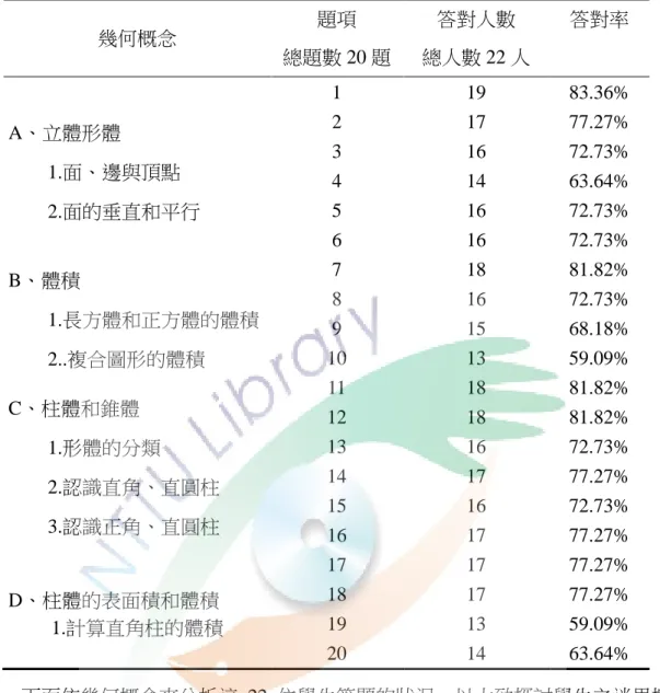 表  4  為施測全班的成績分析表  幾何概念  題項  答對人數  答對率  總題數 20 題  總人數 22 人  A、立體形體  1.面、邊與頂點  2.面的垂直和平行  1 2 3 4 5  6  19 17 16 14 16 16  83.36% 77.27% 72.73% 63.64% 72.73% 72.73%  B、體積  1.長方體和正方體的體積  2..複合圖形的體積  7 8 9  10  18 16 15 13  81.82% 72.73% 68.18% 59.09%  C、柱體和錐