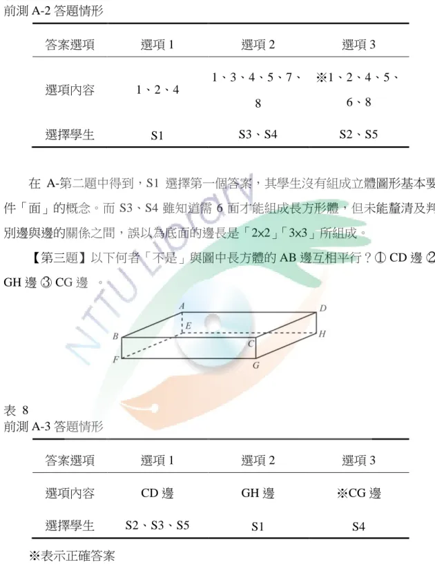 表  7  前測 A-2 答題情形  答案選項  選項 1  選項 2  選項 3  選項內容  1、2、4  1、3、4、5、7、 8  ※1、2、4、5、6、8  選擇學生  S1  S3、S4  S2、S5  在 A-第二題中得到，S1 選擇第一個答案，其學生沒有組成立體圖形基本要 件「面」的概念。而 S3、S4 雖知道需 6 面才能組成長方形體，但未能釐清及判 別邊與邊的關係之間，誤以為底面的邊長是「2×2」「3×3」所組成。  【第三題】以下何者「不是」與圖中長方體的 AB 邊互相平行？○ １  