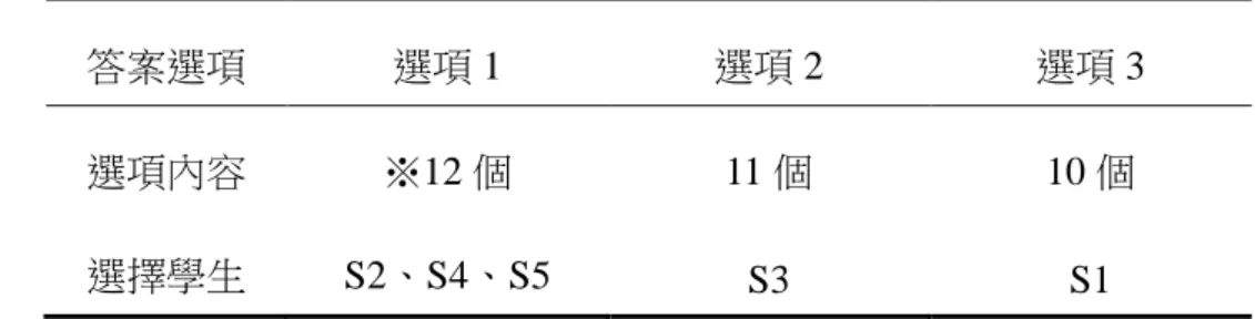 表  12  前測 B-7 答題情形  答案選項  選項 1  選項 2  選項 3  選項內容  ※12 個  11 個  10 個  選擇學生  S2、S4、S5  S3  S1  ※表示正確答案  在 B-第七題中得到 S3 選擇第二個答案，其理由都是認為只要點數眼前所見 的積木塊，雖知道積木塊堆疊與體積的相關性，但因無法透視看不到的積木，而 沒有加入導致錯誤。S1 選擇第三個答案，很明顯的是對於「體積」的意義不清 楚。  【第八題】下圖為一正方體，其體積為多少立方公分？  ○ １  8 × 8  立
