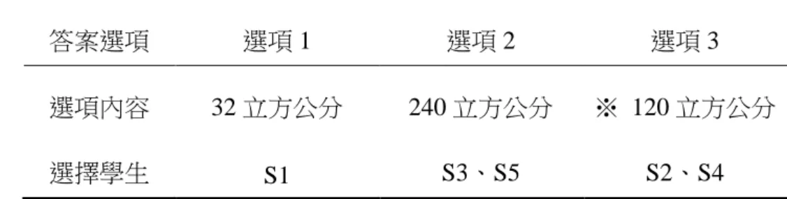 表  24  前測 D-19 答題情形  答案選項  選項 1  選項 2  選項 3  選項內容  32 立方公分  240 立方公分  ※  120 立方公分  選擇學生  S1  S3、S5  S2、S4  ※表示正確答案  在 D-第十九題中得到 S5 選擇第一個答案，學生忘記體積計算方法，使用加 法來計算（8＋5＋6＝32）尚未將體積計算內化，而導致錯誤。S3、S5 選擇第二 個答案，其學生尚有體積礎算式能力，但因底面積為三角形，必須除以 2，才為 正確答案。  【第二十題】計算下圖底面為平行四邊