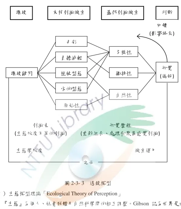 圖 2-3- 3  透鏡模型 