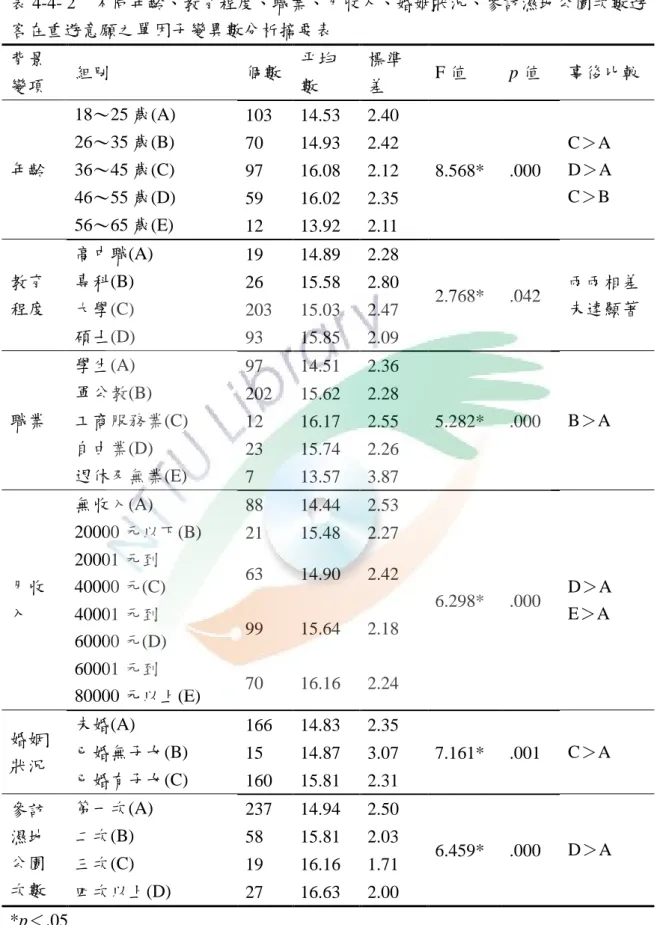 表 4-4- 2  不同年齡、教育程度、職業、月收入、婚姻狀況、參訪濕地公園次數遊 客在重遊意願之單因子變異數分析摘要表  背景 變項  組別  個數  平均數  標準差  F 值  p 值  事後比較  年齡  18〜25 歲(A)  103  14.53  2.40  8.568*  .000  C＞A D＞A  C＞B 26〜35 歲(B) 70 14.93 2.42 36〜45 歲(C) 97 16.08 2.12  46〜55 歲(D)  59  16.02  2.35  56〜65 歲(E)  