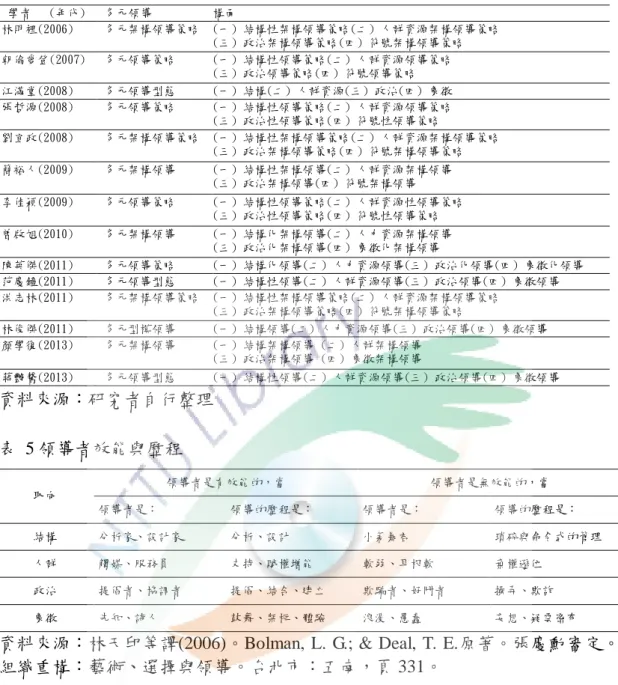 表  4 校長多元領導有關研究構面表  學者  (年代)  多元領導  構面  林明裡(2006)  多元架構領導策略  (一)  結構性架構領導策略(二)  人群資源架構領導策略  (三)  政治架構領導策略(四)  符號架構領導策略  朝倫愛登(2007)  多元領導策略  (一)  結構性領導策略(二)  人群資源領導策略  (三)  政治領導策略(四)  符號領導策略  江滿堂(2008)  多元領導型態  (一)  結構(二)  人群資源(三)  政治(四)  象徵  張哲源(2008)  多元領