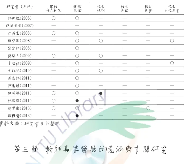 表  7 學校背景變項對校長多元領導顯著表  研究者 (年代)  學校  所在地區  學校 規模  校長 性別  校長 年齡  校長 年資  校長  本校年資  林明裡(2006)  ○  ○  ─  ─  ─  ─  朝倫愛登(2007)  ─  ─  ─  ─  ─  ─  江滿堂(2008)  ○  ○  ─  ─  ─  ─  張哲源(2008)  ─  ○  ○  ─  ─  ○  劉宜政(2008)  ─  ○  ─  ─  ─  ─  簡裕人(2009)  ○  ○  ○  ─  ─  ─  