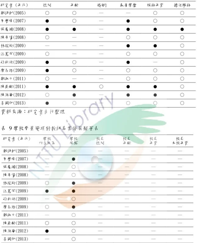 表  8 背景變項對教師專業發展顯著表  研究者 (年代)   性別  年齡  婚姻  最高學歷  服務年資  擔任職務  鄭詩釧(2005)  ○ ○  ─  ─  ○  ○  周譽峰(2007)  ● ○  ─  ● ○  ○  張慶鴻(2008)  ●  ● ─  ● ● ● 陳亭燏(2008)  ○ ─  ─  ○  ○  ○  林瑄敏(2009)  ─ ─  ─  ● ● ○  汪蕙芳(2009)  ○ ─  ─  ○  ○  ○  孫秋雄(2009)  ●  ○  ─  ● ─  ○  廖昌珺(