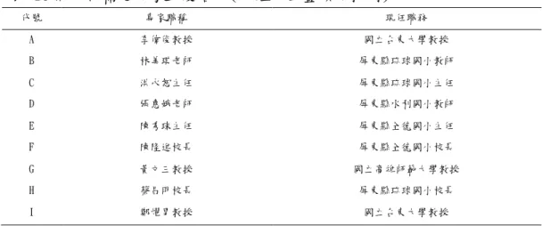 表  10 問卷初稿之專家效度名單(依姓氏筆畫順序排列)  代號  專家職稱  現任職務  A  李偉俊教授  國立台東大學教授  B  林美琪老師  屏東縣琉球國小教師  C  洪永恕主任  屏東縣琉球國小主任  D  張惠娥老師  屏東縣水利國小教師  E  陳秀珠主任  屏東縣全德國小主任  F  陳隆進校長  屏東縣全德國小校長  G  黃文三教授  國立高雄師範大學教授  H  蔡昌明校長  屏東縣琉球國小校長  I  鄭燿男教授  國立台東大學教授  專家效度審查問卷回收後，根據其所提供之修正意