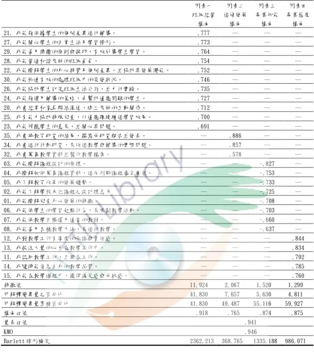 表  12 教師專業發展量表信效度分析摘要表  因素一  班級經營 構面  因素二 進修發展構面  因素三  專業知能 構面  因素四  專業態度 構面  21. 我能夠依據學生的個別差異進行輔導。  .777  ─  ─  ─  27