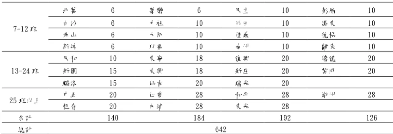 表  14(續)  表  15 問卷回收情形統計表  學校  規模  學校 名稱  發出 數量  回收 數量  有效 數量  無效 數量  學校 名稱  發出 數量  回收 數量  有效 數量  無效 數量  三地  6  4  2  2  唐榮  6  6  4  2  三多  6  5  5  0  泰武  6  6  5  1  口社  6  6  4  2  琉球  6  6  5  1  水利  6  6  5  1  楓林  6  6  5  1  世絨  6  6  3  3  楓港  6  