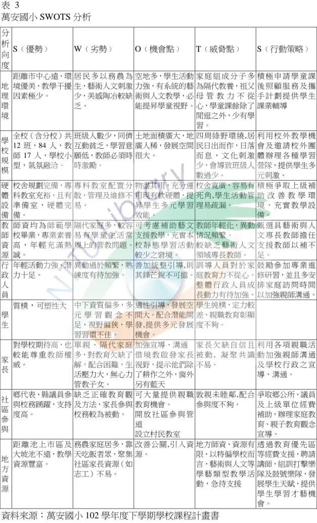 表  3  萬安國小 SWOTS 分析  分 析 向 度  S﹙優勢﹚  W﹙劣勢﹚  O﹙機會點﹚  T﹙威脅點﹚  S﹙行動策略﹚  地 理 環 境 距離市中心遠、環境優美，教學干擾因素極少。 居 民 多 以 務 農 為生，藝術人文刺激少，美感陶冶較缺乏。 空地多，學生活動力強，有系統的藝術與人文教學，必 能提昇學童視野。 家 庭 組 成 分 子 多為隔代教養，祖父 母 管 教 力 不 從心，學童課餘除了閒逛之外，少有學 習。 積 極 申 請 學 童 課後 照 顧 服 務 及 攜手 計 劃 提 供 學 