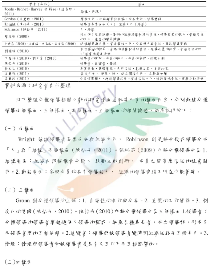 表 1.校長分權領導構面表  學者（年代）  構面  Woods、Bennet、Harvey 與 Wise， （速春玲， 2011）  結構、代理人  Gordon（李麗珍，2011）  學校文化、任務願景和目標、分享責任、領導實踐  Wright（陳怡卉，2011）   領導者專業面向（人）、組織文化（結構）  Robinson（陳怡卉，2011）   人、結構  賴志峰（2008）   校長的自信與謙遜、清晰的組織結構和績效責任、領導能量的投入、營造信任   的文化、適當的變革時機  何建霖（2009）