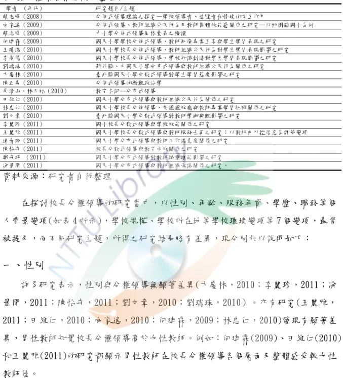 表 3.分權領導相關論文整理表   學者  (年代)  研究題目/主題  賴志峰（2008）  分佈式領導理論之探究—學校領導者、追隨者和情境的交互作用  向家逸（2009）  分佈式領導、教師組織公民行為及教師集體效能感關係之研究─以桃園縣國小為例  賴志峰（2009）    中小學分佈式領導風格量表之檢證  何建霖（2009）    國民小學學校分佈式領導、教師同僚專業互享與學生學習表現之研究  王瓊滿（2010）  國民小學校長分佈式領導、教師組織公民行為對學生學習表現影響之研究  李尚儒（2010）