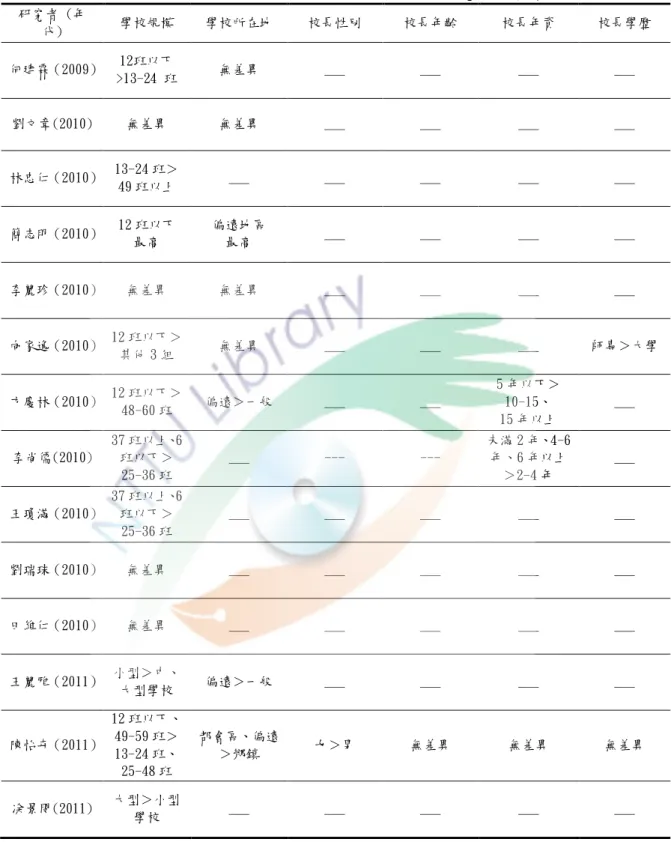 表 5.學校環境變項、校長個人背景變項與校長分權領導研究發現彙整表  研究者 (年 代)  學校規模  學校所在地  校長性別  校長年齡  校長年資  校長學歷  何建霖（2009） 12班以下  >13-24 班  無差異  ___  ___  ___  ___  劉文章(2010)  無差異  無差異  ___  ___  ___  ___  林忠仁（2010） 13-24 班＞ 49 班以上  ___  ___  ___  ___  ___  簡志明（2010） 12 班以下  最高  偏遠地