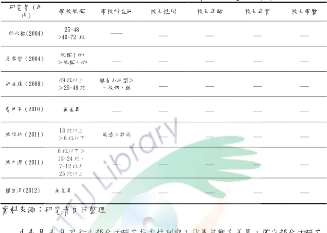 表 9.學校環境變項、校長個人背景變項與教師工作價值觀研究發現彙整表  研究者 (年 代)  學校規模  學校所在地  校長性別  校長年齡  校長年資  校長學歷  邱永樵(2004)  25-48  >49-72 班 ── ___  ___  ___  ___  馬榮哲（2004）  規模小的  ＞規模大的  ___  ___  ___  ___  ___  胡孟珠（2008）  49 班以上  ＞25-48 班  離島山地型＞一般鄉、鎮  ___  ___  ___  ___  曹仲宇（2010