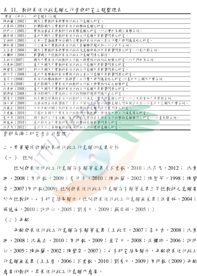 表 11. 教師兼任行政意願之作者與研究主題整理表   學者  (年代)  研究題目/主題  陳淑蘭（2002）  國民小學教師參與學校行政工作意願之研究。                      洪黃祥（2004） 桃園縣國民小學教師兼任行政職務意願之研究。 許明仁（2005）  學校組織氣氛與教師行政兼職意願之研究--以台灣北區國立高職為例。  蘇奕娟（2005） 臺北市國民小學教師兼任行政工作意願及其影響因素之研究。 官湘玲（2005）  九年一貫課程實施後國民小學教師兼任行政人員工作壓力與因應策略