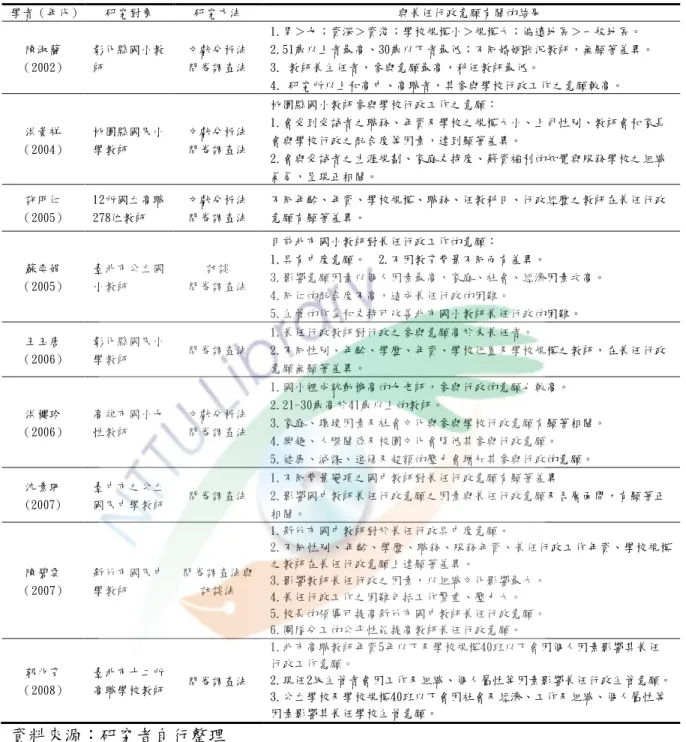 表 12.學者對教師兼任行政意願的研究結果匯整表  資料來源：研究者自行整理 學者（年代）研究對象  研究方法  與兼任行政意願有關的結果 陳淑蘭（2002） 彰化縣國小教師 文獻分析法 問卷調查法  1.男＞女；資深＞資淺；學校規模小＞規模大；偏遠地區＞一般地區。  2.51歲以上者最高、30歲以下者最低；不同婚姻狀況教師，無顯著差異。 3