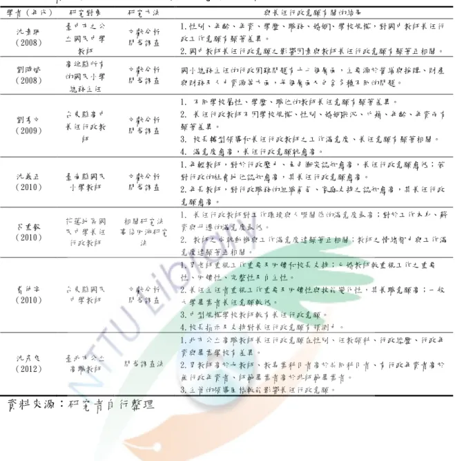 表 12.學者對教師兼任行政意願的研究結果匯整表（續）  資料來源：研究者自行整理  第四節  領導行為、工作價值觀與教師兼任行政意願之關係  本節分成二部分，首先說明校長領導行為與教師兼任行政意願兩者之關係，再 分析工作價值觀與教師兼任行政意願之關係。  壹、校長領導行為與教師兼任行政意願之關係  國內有關分權領導的研究最近三年來數量倍增，顯示分權領導的重要，但研究 者查詢台灣博碩士論文網，直到 102 年 3 月 15 日都沒有找到分權領導與兼任行政意 願的相關研究，加上國內學者分別對校長的領導和教師兼