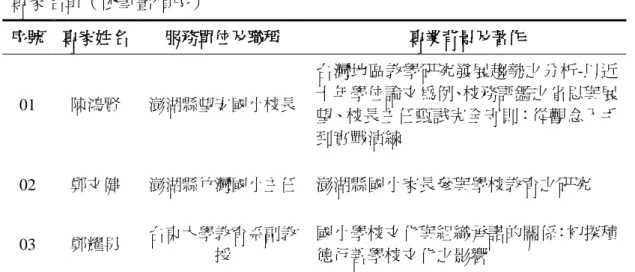 表  3  專家名單（依筆畫順序）  序號  專家姓名  服務單位及職稱  專業背景及著作  01  陳鴻賢  澎湖縣望安國小校長  台灣地區教學研究發展趨勢之分析-以近十年學位論文為例、校務評鑑之省思與展 望、校長主任甄試完全守則：從觀念入手 到實戰演練 02  鄭文健  澎湖縣竹灣國小主任  澎湖縣國小家長參與學校教育之研究 03  鄭耀男  台東大學教育系副教 授  國小學校文化與組織承諾的關係：初探積德行善學校文化之影響 依據專家審查意見，第一部份填答方式改為排序會較好；第二部份刪除問卷 10 題，
