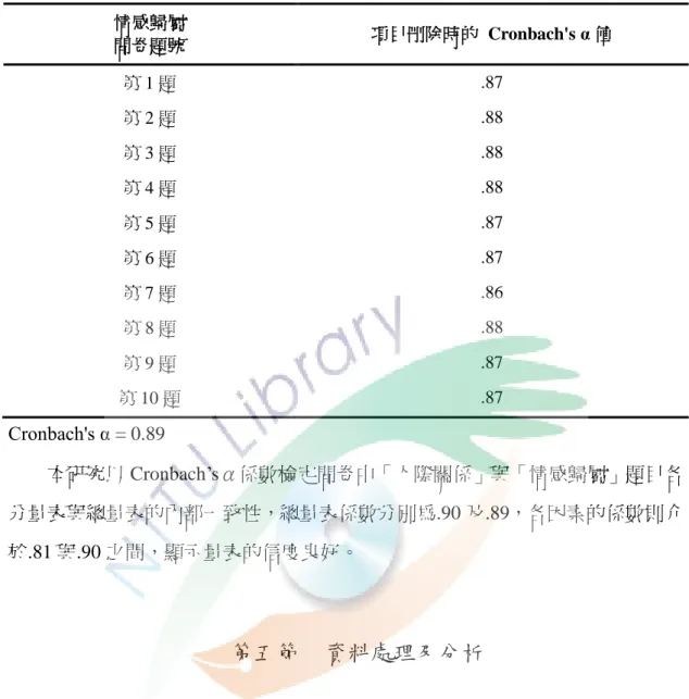 表  9  情感歸屬題目總和總計量表  情感歸屬  問卷題號  項目刪除時的  Cronbach's α 值  第 1 題  .87  第 2 題  .88  第 3 題  .88  第 4 題  .88  第 5 題  .87  第 6 題  .87  第 7 題  .86  第 8 題  .88  第 9 題  .87  第 10 題  .87  Cronbach's α = 0.89  本研究以 Cronbach’sα係數檢定問卷中「人際關係」與「情感歸屬」題目各 分量表與總量表的內部一致性，總量表係