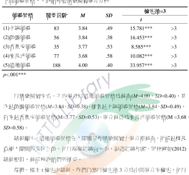 表  16  不同領導風格下，教師知覺情感歸屬得分分析  領導風格  問卷份數  M  SD  檢定值=3  t  (1)火線領導  83  3.84  .49  15.781***  >3  (2)動盪領導  56  3.84  .38  16.453***  >3  (3)香蕉皮領導  35  3.77  .53  8.585***  >3  (4)家長式領導  77  3.68  .58  10.082***  >3  (5)道德領導  188  4.00  .40  33.9