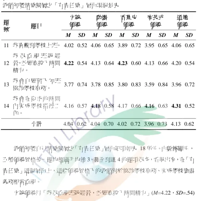 表  18  教師知覺情感歸屬之「有責任感」層面現況量表  題 號  題目  火線 領導  動盪 領導  香蕉皮 領導  家長式 領導  道德 領導  M  SD  M  SD  M  SD  M  SD  M  SD  11  我喜歡到學校上班。  4.02   0.52   4.06  0.65  3.89  0.72  3.95  0.65  4.06  0.65  12  我 很 重 視 班 級 經營，並願意投入時間 精力。  4.22   0.54   4.13  0.64  4.23  0.60