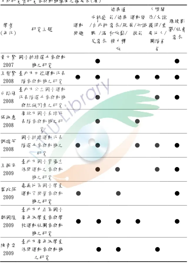 表 7   不同研究者研究參與動機構面之摘要表(續)  學者  (年代)  研究主題  運動 樂趣  成就感 /自我挑戰 /滿 足需求  健康適 能/健康需求/親和放鬆/精力釋 放  運動發 展/知識技能  人際關 係/友誼獲得/重要他人/團隊氣氛  環境影 響/社會需求  黃文賢  2007  國小排球選手參與動機之研究  ●  ●  王智賢  2008  臺北市田徑運動代表隊參與動機之研究  ●  ●  ●  ●  ●  白貽修  2008  臺北市公立國小運動代表隊選手參與動機 與阻礙因素之研究  ●