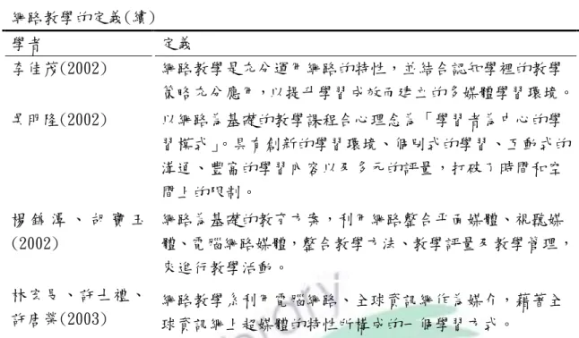 表 3  網路教學的定義(續)  學者  定義  李佳茂(2002)  網路教學是充分運用網路的特性，並結合認知學裡的教學 策略充分應用，以提升學習成效而建立的多媒體學習環境。  吳明隆(2002)  以網路為基礎的教學課程合心理念為「學習者為中心的學 習模式」 。具有創新的學習環境、個別式的學習、互動式的 溝通、豐富的學習內容以及多元的評量，打破了時間和空 間上的限制。  楊 錦 潭 、 胡 寶 玉 (2002)  網路為基礎的教育方案，利用網路整合平面媒體、視聽媒 體、電腦網路媒體，整合教學方法、教學評