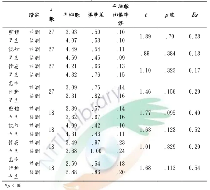表 18  性別在教學前後情意態度的 t 檢定摘要表  階段  人 數  平均數  標準差  平均數的標準 誤  t  p 值  Es  整體  男生  前測 後測  27  3.93 4.07  .50 .53  .10 .10  1.89  .70  0.28  認知  男生  前測 後測  27  4.49 4.59  .54 .45  .11 .09  .89  .384  0.18  情感  男生  前測 後測  27  4.21 4.32  .66 .76  .13 .15  1.10  .32