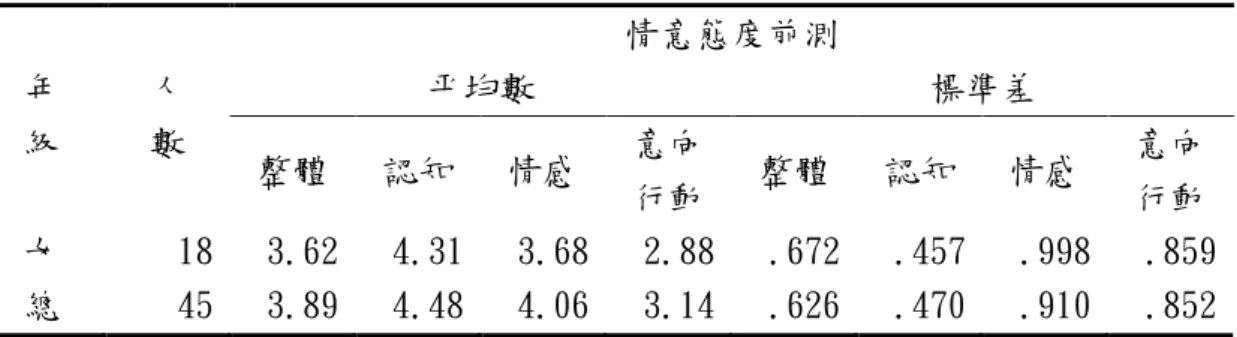 表 22  性別在情意態度前測驗之基本描述統計表(續)  年  級  人 數  情意態度前測 平均數  標準差  整體  認知  情感  意向 行動  整體  認知  情感  意向 行動  女  18  3.62  4.31  3.68  2.88  .672  .457  .998  .859  總  45  3.89  4.48  4.06  3.14  .626  .470  .910  .852      將年級和性別在情意態度的前測驗成績以二因子變異數分析，進行分析比較 後，所得資料如表 23 所