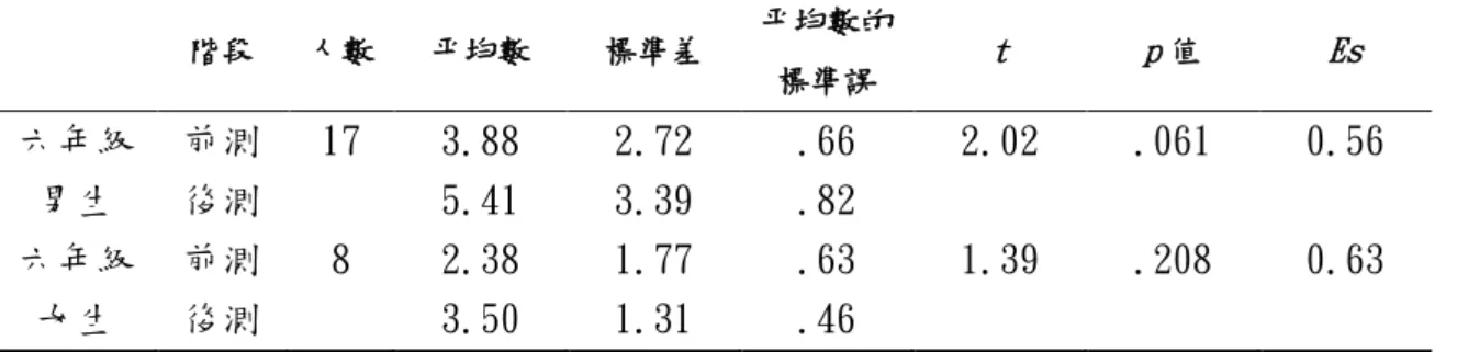 表 33  參與學生在教學前後主觀性技能的 t 檢定摘要表(續)  階段  人數  平均數  標準差  平均數的 標準誤  t  p 值  Es  六年級 男生  前測 後測  17  3.88 5.41  2.72 3.39  .66 .82  2.02  .061  0.56  六年級 女生  前測 後測  8  2.38 3.50  1.77 1.31  .63 .46  1.39  .208  0.63  * p  <.05      由表 33 顯示，全部學生主觀技能測驗表現前後測驗成績差異