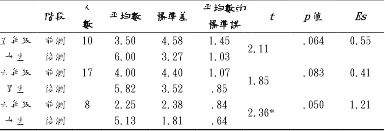 表 39  參與學生在教學前後客觀性技能的 t 檢定摘要表(續)  階段  人 數  平均數  標準差  平均數的標準誤  t  p 值  Es  五年級 女生  前測 後測  10  3.50 6.00  4.58 3.27  1.45 1.03  2.11  .064  0.55  六年級 男生  前測 後測  17  4.00 5.82  4.40 3.52  1.07 .85  1.85  .083  0.41  六年級 女生  前測 後測  8  2.25 5.13  2.38 1.81  .84