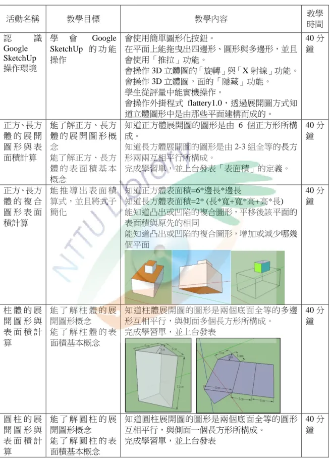 表  2  本教材教學活動摘要表  活動名稱  教學目標  教學內容  教學 時間  認 識 Google  SketchUp 操作環境  學 會 Google SketchUp 的 功 能操作  會使用簡單圖形化按鈕。  在平面上能拖曳出四邊形、圓形與多邊形，並且會使用「推拉」功能。  會操作 3D 立體圖的「旋轉」與「X 射線」功能。  會操作 3D 立體圖，面的「隱藏」功能。  學生從評量中能實機操作。  會操作外掛程式 flattery1.0，透過展開圖方式知 道立體圖形中是由那些平面建構而成的。 