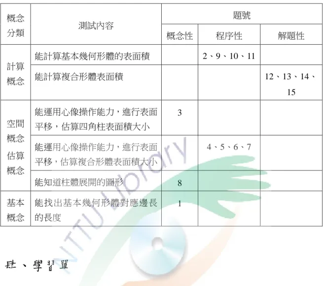 表  4  複合形體表面積概念前後測試卷試題內容與能力雙向細目表  概念 分類  測試內容  題號  概念性  程序性  解題性  計算 概念  能計算基本幾何形體的表面積  2、9、10、11 能計算複合形體表面積  12、13、14、 15  空間 概念  估算 概念  能運用心像操作能力，進行表面平移，估算四角柱表面積大小  3 能運用心像操作能力，進行表面平移，估算複合形體表面積大小  4、5、6、7  能知道柱體展開的圖形  8  基本 概念  能找出基本幾何形體對應邊長的長度  1  肆、 學習
