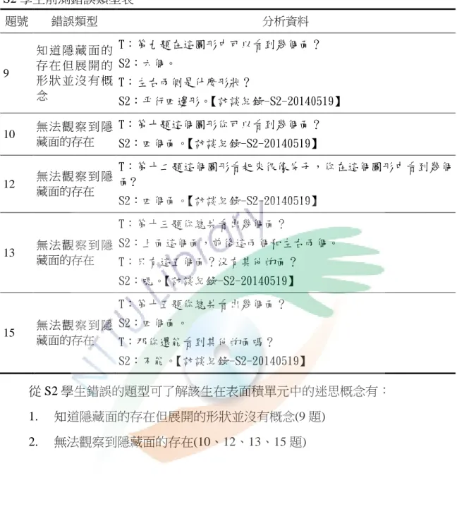 表  8  S2 學生前測錯誤類型表  題號  錯誤類型  分析資料  9  知 道 隱 藏 面 的存 在 但 展 開 的 形 狀 並 沒 有 概 念  T：第九題在這圖形中可以看到幾個面？ S2：六個。 T：左右兩側是什麼形狀？  S2：平行四邊形。【訪談紀錄-S2-20140519】  10  無 法 觀 察 到 隱 藏面的存在  T：第十題這個圖形你可以看到幾個面？  S2：四個面。【訪談紀錄-S2-20140519】  12  無 法 觀 察 到 隱 藏面的存在  T：第十二題這個圖形看起來很像房子