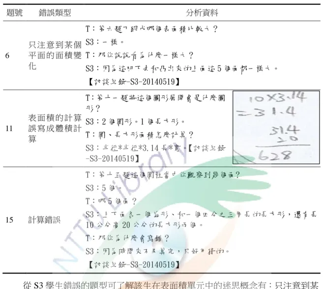 表  9  S3 學生前測錯誤類型表  題號  錯誤類型  分析資料  6  只 注 意 到 某 個平 面 的 面 積 變 化  T：第六題丁跟戊哪個表面積比較大？ S3：一樣。 T：那你說說看為什麼一樣大？  S3：因為這凹下去和凸出來的上面這 5 個面都一樣大。  【訪談紀錄-S3-20140519】  11  表 面 積 的 計 算誤 寫 成 體 積 計 算  T：第十一題將這個圖形展開會是什麼圖形？ S3：2 個圓形。1 個長方形。 T：圓、長方形面積怎麼計算？  S3：半徑*半徑*3.14 長*寬