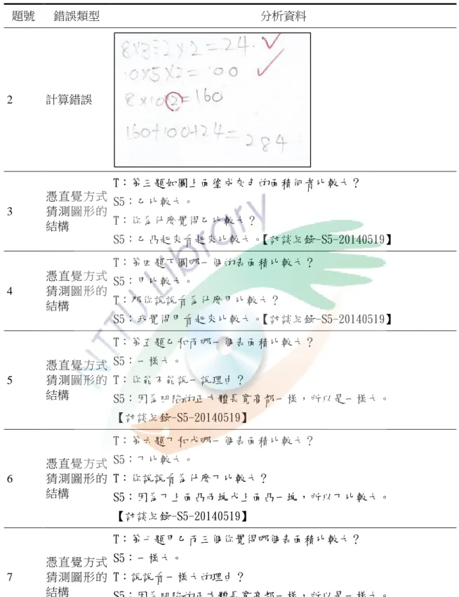 表  11  S5 學生前測錯誤類型表  題號  錯誤類型  分析資料  2  計算錯誤  3  憑直覺方式猜測圖形的 結構  T：第三題如圖上面塗成灰色的面積何者比較大？ S5：乙比較大。 T：你為什麼覺得乙比較大？  S5：乙凸起來看起來比較大。【訪談紀錄-S5-20140519】  4  憑直覺方式猜測圖形的 結構  T：第四題下圖哪一個的表面積比較大？  S5：甲比較大。 T：那你說說看為什麼甲比較大？  S5：我覺得甲看起來比較大。 【訪談紀錄-S5-20140519】  5  憑直覺方式猜測圖形