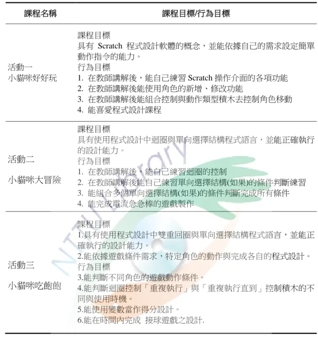 表  5  正式教學課程目標  課程名稱  課程目標/行為目標  活動一  小貓咪好好玩  課程目標  具有 Scratch  程式設計軟體的概念，並能依據自己的需求設定簡單動作指令的能力。 行為目標 1