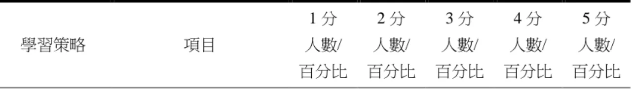 表  15  小貓咪大冒險學習成效評量統計表  學習策略  項目  1 分  人數/  百分比  2 分  人數/  百分比  3 分  人數/  百分比  4 分  人數/  百分比  5 分  人數/  百分比  傳統教學  (對照組)  單元二小貓咪大冒險  1  1  5  9  5  5%  5%  24%  42%  24%  概念構圖  (實驗組)  單元二小貓咪大冒險  0  1  2  6  12  0%  5%  10%  28%  57%  在第二單元的學習活動中，開始以遊戲設計切入，