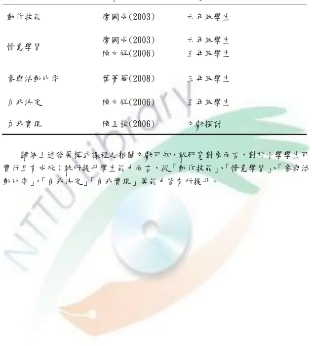 表 7  發展模式課程提升學習者各項能力摘要表  提升能力  學者 (年份)  研究對象  動作技能  廖國成(2003)  六年級學生  情意學習  廖國成(2003)  陳文祥(2006)  六年級學生 五年級學生  參與活動比率  葉菁華(2008)  三年級學生  自我決定  陳文祥(2006)  五年級學生  自我實現  陳玉枝(2006)  文獻探討          歸納上述發展模式課程之相關文獻可知，就研究對象而言，對於小學學生可 實行且有成效；就所提升學生能力而言，從「動作技能」 、 「情