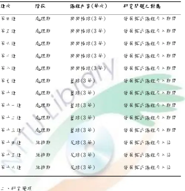 表 13  教學時間表(續)  週次  階段  課程內容(節次)  研究問題之對應  第四週  處理期  樂樂棒球(3 節)  發展模式課程介入期間  第五週  處理期  樂樂棒球(3 節)  發展模式課程介入期間  第六週  處理期  樂樂棒球(3 節)  發展模式課程介入期間  第七週  處理期  樂樂棒球(3 節)  發展模式課程介入期間  第八週  處理期  樂樂棒球(3 節)  發展模式課程介入期間  第九週  處理期  籃球(3 節)  發展模式課程介入期間  第十週  處理期  籃球(3 節)