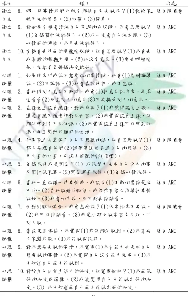 表 16  自我決策學習評量單的題目來源(續)  構面  題目  出處  獨立 自主  8. 哪一件事情我們比較有辦法自己去做呢？(1)收拾家裡用完的餐具。(2)炒菜。(3)開車。  修自陳曉春  獨立 自主  9