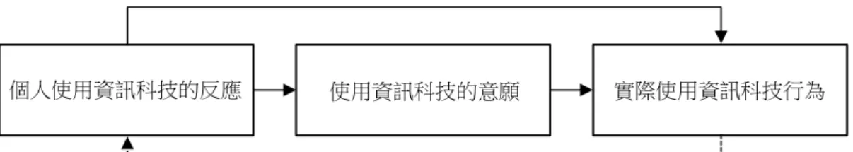 圖  4  理性行為理論架構圖 