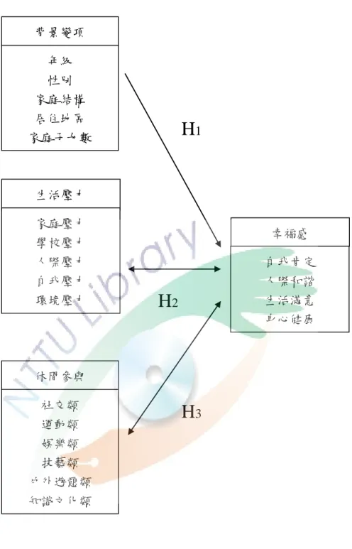 圖 3-1  研究架構圖  註：      H1：不同背景之學童幸福感有顯著差異。  H2：嘉義市國小高年級學童之生活壓力與幸福感有顯著相關。  H3：嘉義市國小高年級學童之休閒參與與幸福感有顯著相關。 年級 性別 家庭結構 居住地區 家庭子女數 生活壓力 家庭壓力 學校壓力 人際壓力 自我壓力 環境壓力 休閒參與 社交類 運動類 娛樂類 技藝類 戶外遊憩類 知識文化類  幸福感  自我肯定 人際和諧 生活滿意 身心健康 背景變項 H1H2H3