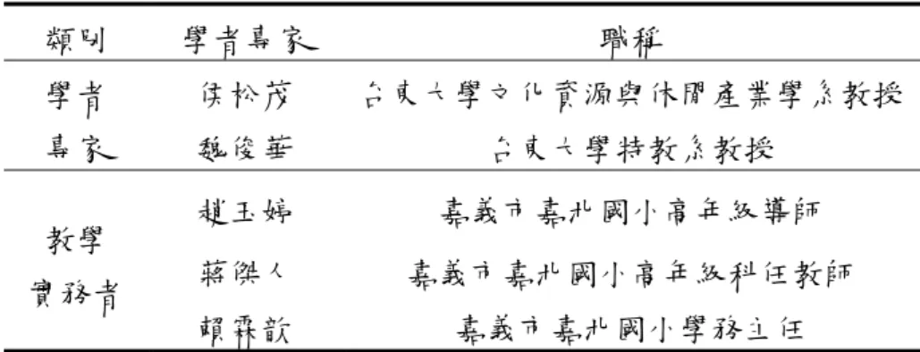 表 3-2  專家效度學者諮詢名單  專家效度學者諮詢名單（依姓名筆劃排序）  類別  學者專家  職稱  學者  專家  侯松茂  台東大學文化資源與休閒產業學系教授  魏俊華  台東大學特教系教授  教學  實務者  趙玉婷  嘉義市嘉北國小高年級導師 蔣傑人  嘉義市嘉北國小高年級科任教師  賴霖歆  嘉義市嘉北國小學務主任  （二）建構效度       為了考驗問卷之建構效度，因此進行因素分析，抽取變項之間的共同因素， 將眾多的變數濃縮成為較少的幾個精簡變數。  三、信度分析      信度是指測量