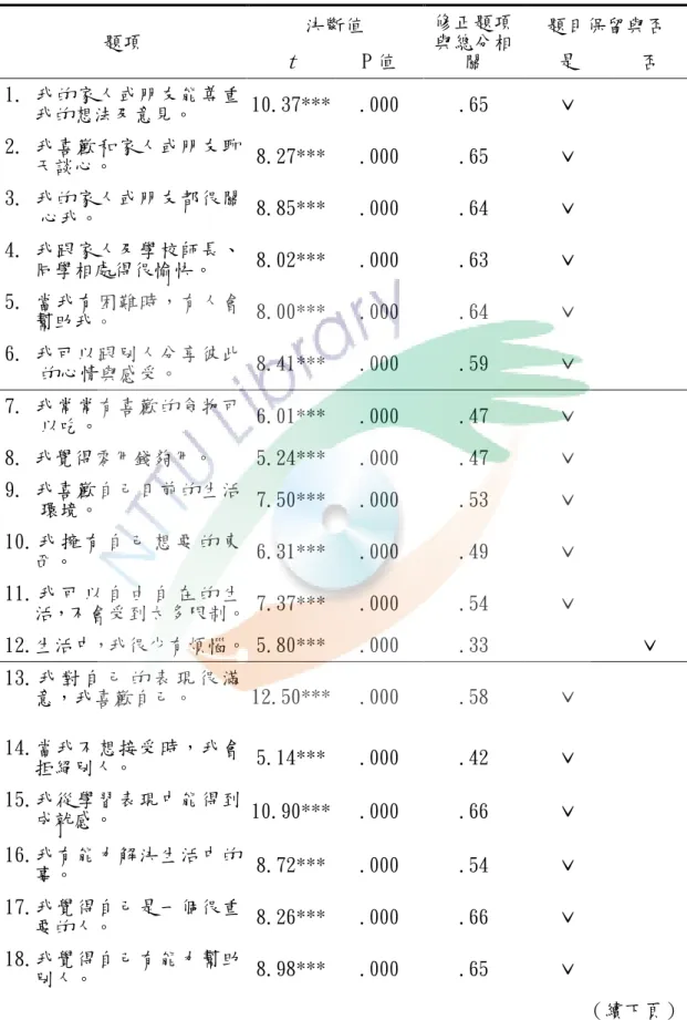 表 3-8  幸福感問卷項目分析摘要表  幸福感問卷項目分析摘要表  題項  決斷值  修正題項與總分相 關  題目保留與否 t P 值 是 否  1. 我的家人或朋友能尊重 我的想法及意見。  10.37***  .000  .65  ˇ  2