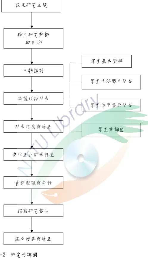 圖 3-2  研究步驟圖  確立研究動機 與目的 設定研究主題 文獻探討 編製預試問卷  問卷信度與修正  實施正式問卷調查 資料整理與分析 撰寫研究報告  學童基本資料  學童生活壓力問卷 學童休閒參與問卷 學童幸福感 論文發表與修正 
