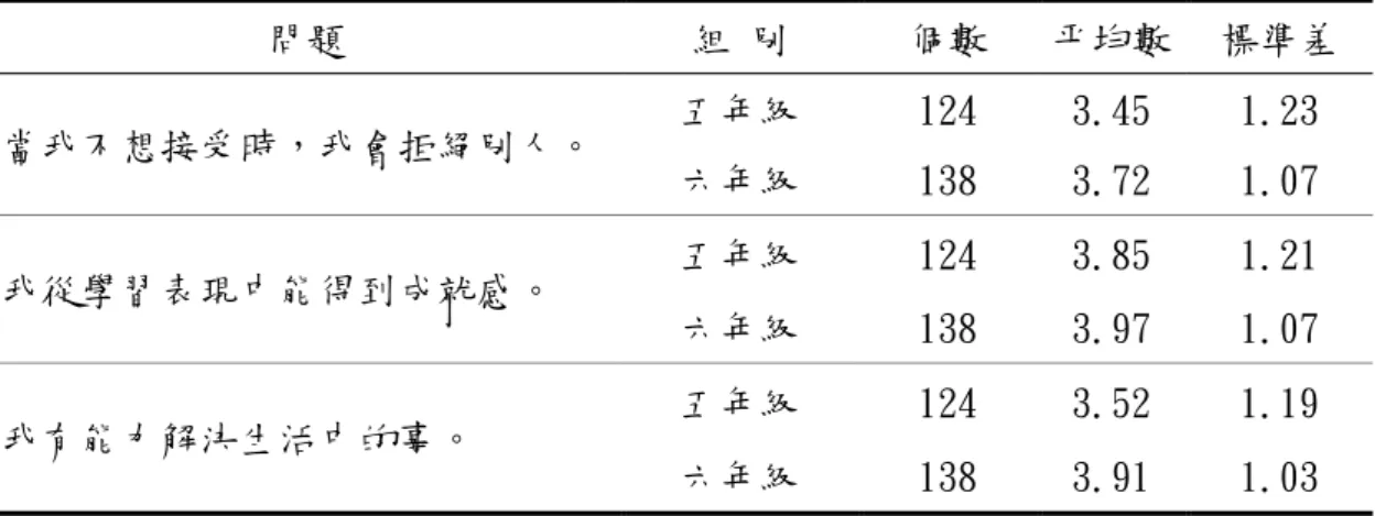 表 4-6  不同年級學童在幸福感生活滿意層面各題得分摘要表  不同年級學童在幸福感自我肯定層面各題得分摘要表  問題  組 別  個數  平均數  標準差  當我不想接受時，我會拒絕別人。  五年級  124  3.45  1.23  六年級  138  3.72  1.07  我從學習表現中能得到成就感。  五年級  124  3.85  1.21  六年級  138  3.97  1.07  我有能力解決生活中的事。  五年級  124  3.52  1.19  六年級  138  3.91  1.0
