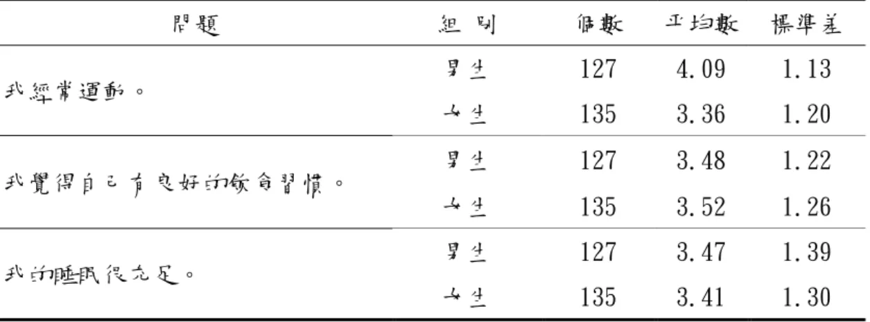 表 4-9  不同性別學童在幸福感身心健康層面各題得分摘要表  不同性別學童在幸福感身心健康層面各題得分摘要表  問題  組 別  個數  平均數  標準差  我經常運動。  男生  127  4.09  1.13  女生  135  3.36  1.20  我覺得自己有良好的飲食習慣。  男生  127  3.48  1.22  女生  135  3.52  1.26  我的睡眠很充足。  男生  127  3.47  1.39  女生  135  3.41  1.30  參、  不同家庭結構學童幸福感差