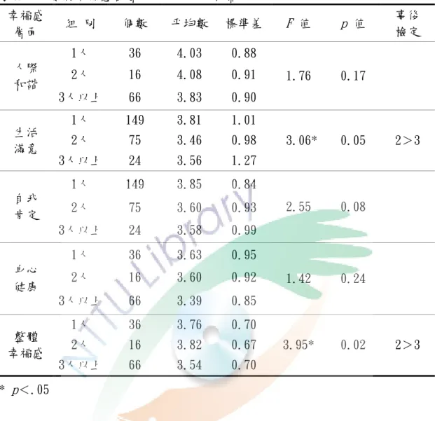 表 4-12  家庭子女數對幸福感各層面之 ANOVA 分析摘要表  家庭子女數對幸福感各層面之ANOVA 分析摘要表  幸福感  層面  組 別  個數  平均數  標準差  F 值  p 值  事後 檢定  人際  和諧  1人  36  4.03  0.88  1.76  0.17 2人 16 4.08 0.91  3人以上  66  3.83  0.90  生活  滿意  1人  149  3.81  1.01   3.06*  0.05  2＞3 2人 75 3.46 0.98  3人以上  24